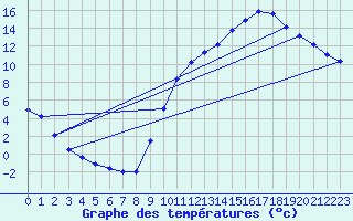 Courbe de tempratures pour Droue-sur-Drouette (28)