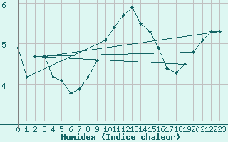 Courbe de l'humidex pour Giessen