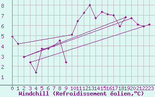Courbe du refroidissement olien pour Bischofshofen