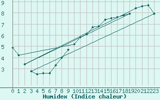 Courbe de l'humidex pour Waibstadt