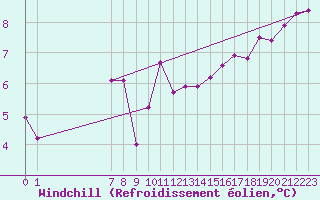 Courbe du refroidissement olien pour Castres-Nord (81)