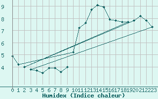 Courbe de l'humidex pour La Rochelle - Le Bout Blanc (17)