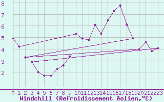 Courbe du refroidissement olien pour Bivio