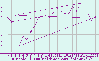 Courbe du refroidissement olien pour La Pinilla, estacin de esqu