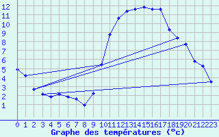 Courbe de tempratures pour Crest (26)