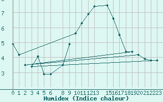 Courbe de l'humidex pour Ummendorf