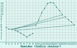 Courbe de l'humidex pour Cointe - Lige (Be)