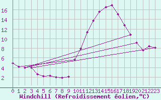Courbe du refroidissement olien pour Le Luc - Cannet des Maures (83)