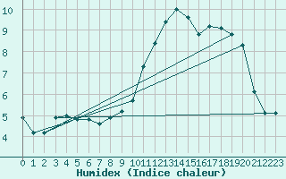 Courbe de l'humidex pour Charleville-Mzires (08)