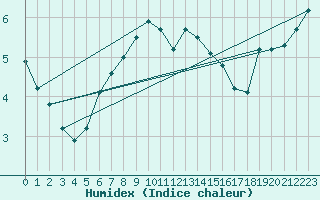 Courbe de l'humidex pour Vilsandi