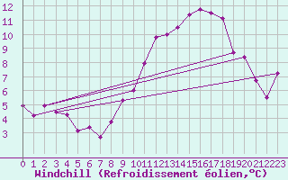 Courbe du refroidissement olien pour Vannes-Sn (56)