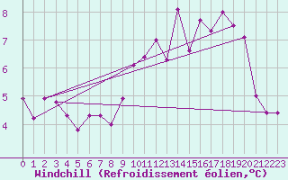 Courbe du refroidissement olien pour Chapelle-en-Vercors (26)