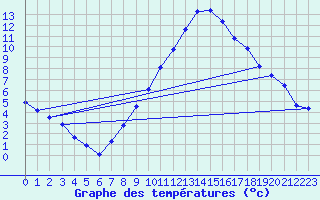 Courbe de tempratures pour Stuttgart / Schnarrenberg