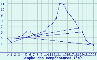 Courbe de tempratures pour Bellengreville (14)