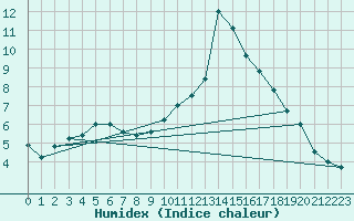 Courbe de l'humidex pour Bellengreville (14)