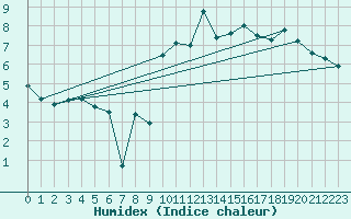 Courbe de l'humidex pour Laegern
