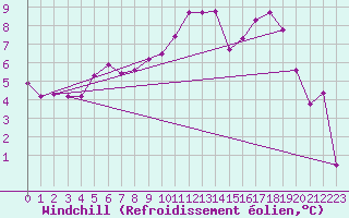 Courbe du refroidissement olien pour Stavoren Aws