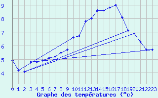 Courbe de tempratures pour Bridel (Lu)