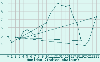 Courbe de l'humidex pour Herstmonceux (UK)