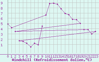 Courbe du refroidissement olien pour Herstmonceux (UK)