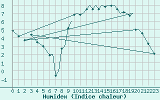 Courbe de l'humidex pour Hawarden