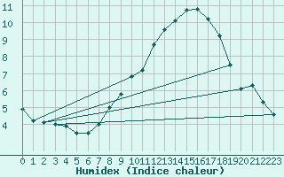 Courbe de l'humidex pour Trier-Petrisberg