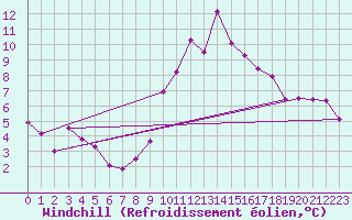 Courbe du refroidissement olien pour Erne (53)
