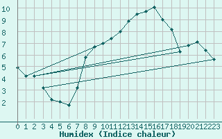 Courbe de l'humidex pour Gottfrieding