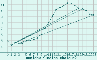 Courbe de l'humidex pour Munte (Be)