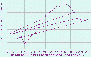 Courbe du refroidissement olien pour Westdorpe Aws