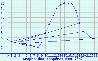 Courbe de tempratures pour Pertuis - Le Farigoulier (84)