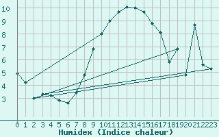 Courbe de l'humidex pour Moenichkirchen