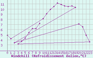 Courbe du refroidissement olien pour Hoogeveen Aws