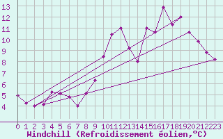 Courbe du refroidissement olien pour Romorantin (41)