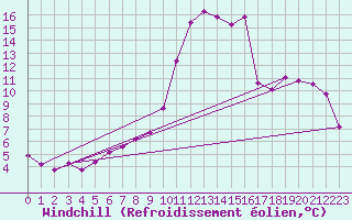 Courbe du refroidissement olien pour Oviedo