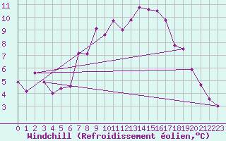 Courbe du refroidissement olien pour Belmullet