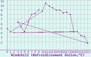 Courbe du refroidissement olien pour Hoyerswerda