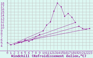 Courbe du refroidissement olien pour Pointe de Socoa (64)
