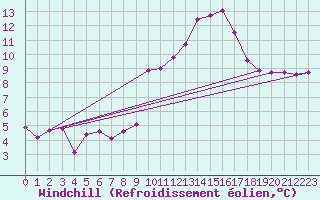 Courbe du refroidissement olien pour Engins (38)