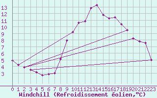 Courbe du refroidissement olien pour La Comella (And)