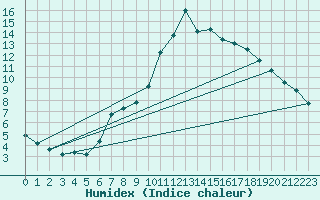 Courbe de l'humidex pour Hereford/Credenhill