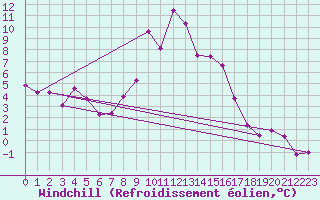 Courbe du refroidissement olien pour Achenkirch