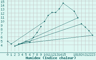 Courbe de l'humidex pour Sariena, Depsito agua