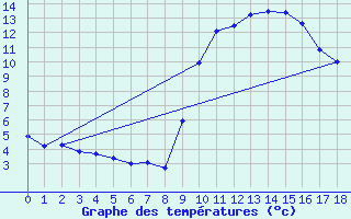 Courbe de tempratures pour Zumaya Faro