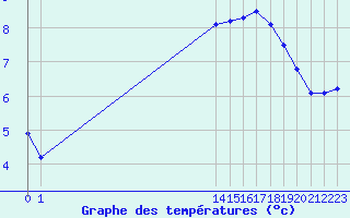 Courbe de tempratures pour Lough Fea