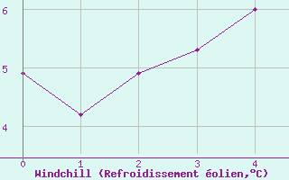 Courbe du refroidissement olien pour Sula