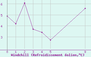 Courbe du refroidissement olien pour Anglars St-Flix(12)