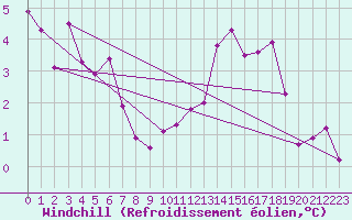 Courbe du refroidissement olien pour Toussus-le-Noble (78)