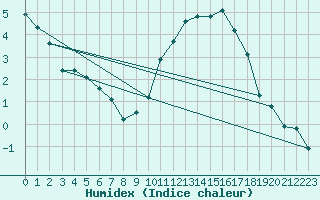 Courbe de l'humidex pour Saint-Haon (43)