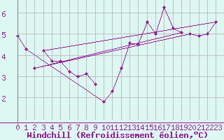 Courbe du refroidissement olien pour La Roche-sur-Yon (85)